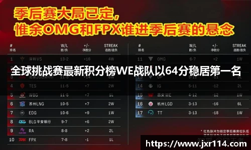 全球挑战赛最新积分榜WE战队以64分稳居第一名